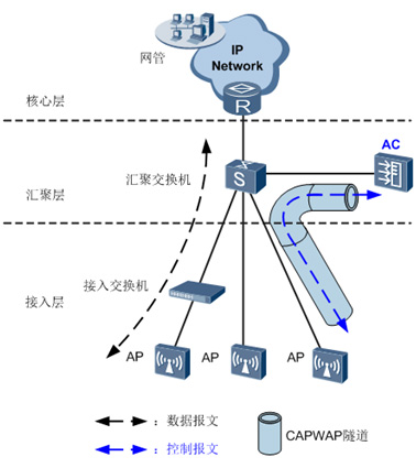 华为AC6605控制器组网图