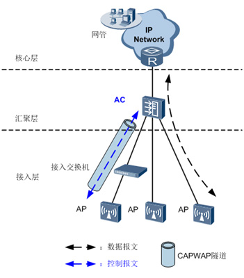 华为AC6005控制器组网图