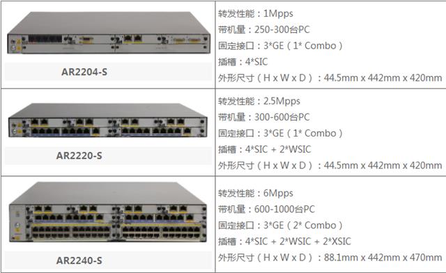 华为路由器AR2200-S全系列型号